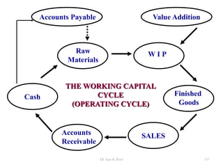 THE WORKING CAPITAL
CYCLE
(OPERATING CYCLE)
Accounts Payable
Cash
Raw
Materials
W I P
Finished
Goods
Value Addition
Accounts
Receivable
SALES
157Dr Ajay K Patel
 