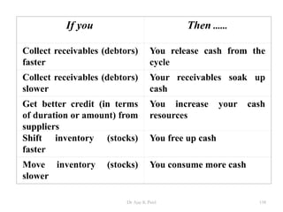If you Then ......
Collect receivables (debtors)
faster
You release cash from the
cycle
Collect receivables (debtors)
slower
Your receivables soak up
cash
Get better credit (in terms
of duration or amount) from
suppliers
You increase your cash
resources
Shift inventory (stocks)
faster
You free up cash
Move inventory (stocks)
slower
You consume more cash
158Dr Ajay K Patel
 