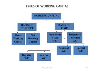 TYPES OF WORKING CAPITAL
WORKING CAPITAL
BASIS OF
CONCEPT
BASIS OF
TIME
Gross
Working
Capital
Net
Working
Capital
Permanent
/ Fixed
WC
Temporary
/ Variable
WC
Regular
WC
Reserve
WC
Special
WC
Seasonal
WC
160Dr Ajay K Patel
 