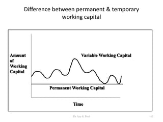 Difference between permanent & temporary
working capital
Amount Variable Working Capital
of
Working
Capital
Permanent Working Capital
Time
162Dr Ajay K Patel
 