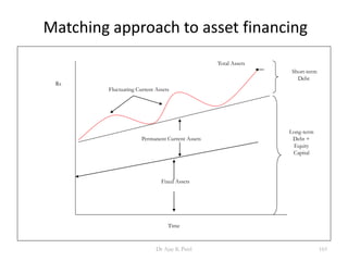 Matching approach to asset financing
Fixed Assets
Permanent Current Assets
Total Assets
Fluctuating Current Assets
Time
Rs
Short-term
Debt
Long-term
Debt +
Equity
Capital
165Dr Ajay K Patel
 