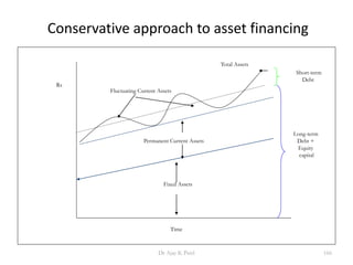 Conservative approach to asset financing
Fixed Assets
Permanent Current Assets
Total Assets
Fluctuating Current Assets
Time
Rs
Short-term
Debt
Long-term
Debt +
Equity
capital
166Dr Ajay K Patel
 