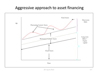 Aggressive approach to asset financing
Fixed Assets
Permanent Current Assets
Total Assets
Fluctuating Current Assets
Time
RS
Short-term
Debt
Long-term
Debt +
Equity
capital
167Dr Ajay K Patel
 
