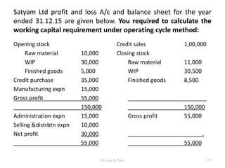 Satyam Ltd profit and loss A/c and balance sheet for the year
ended 31.12.15 are given below. You required to calculate the
working capital requirement under operating cycle method:
Opening stock
Raw material 10,000
WIP 30,000
Finished goods 5,000
Credit purchase 35,000
Manufacturing expn 15,000
Gross profit 55,000
150,000
Administration expn 15,000
Selling &distrbtn expn 10,000
Net profit 30,000
55,000
Credit sales 1,00,000
Closing stock
Raw material 11,000
WIP 30,500
Finished goods 8,500
150,000
Gross profit 55,000
.
55,000
170Dr Ajay K Patel
 