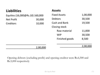 Liabilities
Equities (16,000@Rs.10) 160,000
Net Profit 30,000
Creditors 10,000
2,00,000
Assets
Fixed Assets 1,00,000
Debtors 30,500
Cash and Bank 19,500
Closing stock
Raw material 11,000
WIP 30,500
Finished goods 8,500
2,00,000
Opening debtors (excluding profit) and opening creditor were Rs.6,500 and
Rs.5,000 respectively
171Dr Ajay K Patel
 