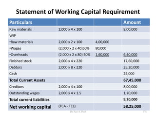 Statement of Working Capital Requirement
Particulars Amount
Raw materials 2,000 x 4 x 100 8,00,000
WIP
•Raw materials 2,000 x 2 x 100 4,00,000
•Wages (2,000 x 2 x 40)50% 80,000
•Overheads (2,000 x 2 x 80) 50% 1,60,000 6,40,000
Finished stock 2,000 x 4 x 220 17,60,000
Debtors 2,000 x 8 x 220 35,20,000
Cash 25,000
Total Current Assets 67,45,000
Creditors 2,000 x 4 x 100 8,00,000
Outstanding wages 2,000 x 4 x 1.5 1,20,000
Total current liabilities 9,20,000
Net working capital (TCA - TCL) 58,25,000
176Dr Ajay K Patel
 