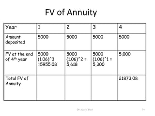 FV of Annuity
Year 1 2 3 4
Amount
deposited
5000 5000 5000 5000
FV at the end
of 4th year
5000
(1.06)^3
=5955.08
5000
(1.06)^2 =
5,618
5000
(1.06)^1 =
5,300
5,000
Total FV of
Annuity
21873.08
19Dr Ajay K Patel
 