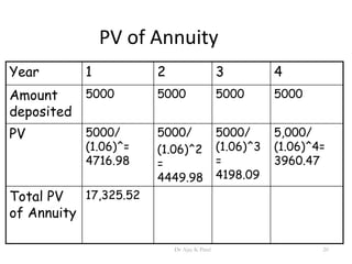 PV of Annuity
Year 1 2 3 4
Amount
deposited
5000 5000 5000 5000
PV 5000/
(1.06)^=
4716.98
5000/
(1.06)^2
=
4449.98
5000/
(1.06)^3
=
4198.09
5,000/
(1.06)^4=
3960.47
Total PV
of Annuity
17,325.52
20Dr Ajay K Patel
 