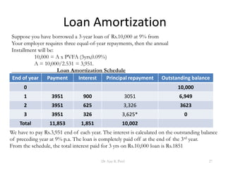 Loan Amortization
End of year Payment Interest Principal repayment Outstanding balance
0 10,000
1 3951 900 3051 6,949
2 3951 625 3,326 3623
3 3951 326 3,625* 0
Total 11,853 1,851 10,002
Suppose you have borrowed a 3-year loan of Rs.10,000 at 9% from
Your employer requires three equal-of-year repayments, then the annual
Installment will be:
10,000 = A x PVFA (3yrs,0.09%)
A = 10,000/2.531 = 3,951.
Loan Amortization Schedule
We have to pay Rs.3,951 end of each year. The interest is calculated on the outstanding balance
of preceding year at 9% p.a. The loan is completely paid off at the end of the 3rd year.
From the schedule, the total interest paid for 3 yrs on Rs.10,000 loan is Rs.1851
27Dr Ajay K Patel
 