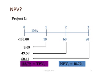 NPV?
10 8060
0 1 2 3
10%
Project L:
-100.00
9.09
49.59
60.11
118.79 = TPVL NPVS = 18.79.
65Dr Ajay K Patel
 