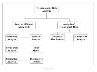 Techniques for Risk
Analysis
Analysis of Stand-
Alone Risk
Analysis of
Contextual Risk
Sensitivity
Analysis
Break-even
Analysis
Simulation
Analysis
Scenario
Analysis
Corporate
Risk Analysis
Market Risk
Analysis
Hillier
Model
Decision tree
Analysis
78Dr Ajay K Patel
 