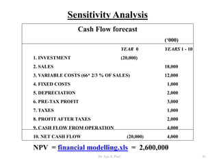 Sensitivity Analysis
Cash Flow forecast
(‘000)
YEAR 0 YEARS 1 - 10
1. INVESTMENT (20,000)
2. SALES 18,000
3. VARIABLE COSTS (66* 2/3 % OF SALES) 12,000
4. FIXED COSTS 1,000
5. DEPRECIATION 2,000
6. PRE-TAX PROFIT 3,000
7. TAXES 1,000
8. PROFIT AFTER TAXES 2,000
9. CASH FLOW FROM OPERATION 4,000
10. NET CASH FLOW (20,000) 4,000
NPV = financial modelling.xls = 2,600,000
81Dr Ajay K Patel
 