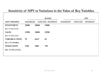 RANGE NPV
KEY VARIABLE PESSIMISTIC EXPECTED OPTIMISTIC PESSIMISTIC EXPECTED OPTIMISTIC
INVESTMENT 25000 20000 15000
(RS. IN MILLION)
SALES 13500 18000 22500
(RS. IN MILLION)
VARIABLE COSTS 70 66.67 64
(as a % of sales)
FIXED COSTS 1250 1000 750
(RS. IN MILLION)
Sensitivity of NPV to Variations in the Value of Key Variables
82Dr Ajay K Patel
 