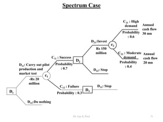 D1
c1
D2
c2
D3
D11: Carry out pilot
production and
market test
-Rs 150
million
D12:Do nothing
C12 : Failure
Probability : 0.3
Probability
: 0.7
C11 : Success
D21:Invest
-Rs 20
million
Probability
: 0.6
C21 : High
demand Annual
cash flow
30 mn
Annual
cash flow
20 mn
C22 : Moderate
demand
Probability
: 0.4
D22: Stop
D31: Stop
Spectrum Case
91Dr Ajay K Patel
 