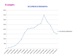 0
5000
10000
15000
20000
25000
30000
35000
40000
SULPHUR EMISSIONS
SULPHUR EMISSIONS
Examples
 