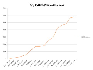 0
1000
2000
3000
4000
5000
6000
7000
CO2 EMISSIONS(in million tons)
CO2 Emissions
 