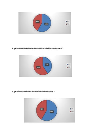  
 
 
 
4. ¿Comes correctamente es decir a la hora adecuada? 
 
   
  
 
 
5. ¿Comes alimentos ricos en carbohidratos? 
 
   
 