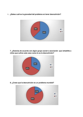   
1.​     ​¿Sabes cuál es la gravedad del problema en tener desnutrición? 
  
   
 
  
7. ¿Estarías de acuerdo con algún grupo social o asociación  que rehabilite a 
niños que sufran este caso como lo es la desnutrición? 
 
   
8. ¿Crees que la desnutrición es un problema mundial? 
 
 