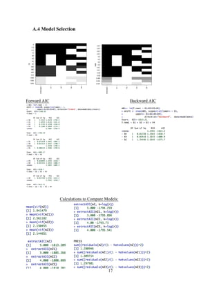17
A.4 Model Selection
Forward AIC Backward AIC
Cp
(Intercept)
X1
X2
X3
X4
1400
1300
1300
410
400
360
350
30
30
29
28
13
9.3
7.5
5
adjr2
(Intercept)
X1
X2
X3
X4
0.027
0.054
0.089
0.58
0.58
0.61
0.61
0.8
0.8
0.8
0.8
0.81
0.81
0.81
0.81
Calculations to Compare Models:
 