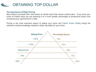 OBTAINING TOP-DOLLAR
The Importance of Right Pricing
More Buyers purchase their new homes at market value than above market value. If you price your
home at market value you are exposing it to a much greater percentage of prospective buyers and
increasing your opportunity for a sale.
Pricing is the most important aspect of selling your home and Patrick Parker Realty brings the
extensive market knowledge needed to obtain top dollar for your home
Asking Price Percentage Buyers
Market Price
- 10%
- 20%
+ 10%
+ 20%
60%
75%
90%
30%
10%
 