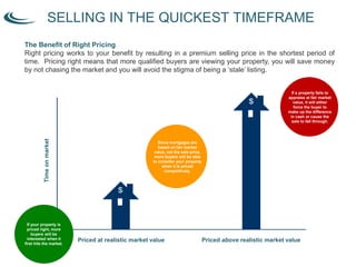 SELLING IN THE QUICKEST TIMEFRAME
Timeonmarket
Priced at realistic market value Priced above realistic market value
If a property fails to
appraise at fair market
value, it will either
force the buyer to
make up the difference
in cash or cause the
sale to fall through.
If your property is
priced right, more
buyers will be
interested when it
first hits the market.
Since mortgages are
based on fair market
value, not the sale price,
more buyers will be able
to consider your property
when it is priced
competitively.
The Benefit of Right Pricing
Right pricing works to your benefit by resulting in a premium selling price in the shortest period of
time. Pricing right means that more qualified buyers are viewing your property, you will save money
by not chasing the market and you will avoid the stigma of being a ‘stale’ listing.
 