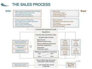 THE SALES PROCESS
Seller BuyerAgent presents Comparable Market Analysis
Price established/timing discussed
Listing agreement with agent
Disclosures gathered/completed
Property prepared for Marketing
MLS, Realtor.com and Agent Distribution
Online Marketing begins
Open Houses (Public/Broker)
Private showings by appointment
Facilitate property
inspections
Inspections and
Conditions removal
Receive cash proceed
Rent back or move
Initial contact
Commitment to agent
Create property wish-list
Financial qualifications
Market education
Complete loan pre-approval process
View property
Review disclosures as available
Write offer with agent
Obtain
necessary
property
inspections
Complete
loan
process
10+ days
Inspections
and conditions
removal:
increase
deposit
Loan
Condition
Removal
10-20+ days
7-10+
Days
10+ Days
Purchase offer presented to seller
Accepted sales contract
Open Escrow
Deposit earnest money
Receive additional disclosures
Contractor inspections
Title search
Preliminary report
Additional negotiations, if necessary
Seller Agent
| |
Agent Seller
Buyer & Seller sign documents
separately at Title Company
Loan funding title records
at City Hall
Purchase offer presented to seller
Negotiations
Provide any additional
Property disclosures
Got Keys!
Move In
 