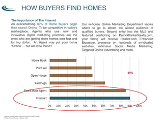 Source: National Association of REALTORS®
Profile of Home Buyers and Sellers, 2010
How Buyers Find Homes
We Match Qualified Buyers to Your Home
85% of Home Buyers find their homes through Real Estate Agents
HOW BUYERS FIND HOMES
Source: The NATIONAL ASSOCIATION OF REALTORS®
Profile of Home Buyers & Sellers, 2013
90%
Our in-house Online Marketing Department knows
where to go to attract the widest audience of
qualified buyers. Beyond entry into the MLS and
featured positioning on PatrickParkerRealty.com,
your listing will receive Realtor.com Enhanced
Exposure, presence on hundreds of syndicated
websites, extensive Social Media Marketing,
Targeted Online Advertising and more.
The Importance of The Internet
An overwhelming 90% of Home Buyers begin
their search Online. To be competitive in today's
marketplace, Agents who use new and
innovative digital marketing practices are the
ones who are getting more homes sold fast and
for top dollar. An Agent may put your home
“Online”… but will it be found?
 