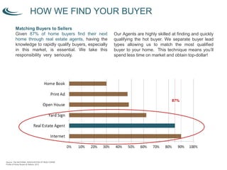 Source: National Association of REALTORS®
Profile of Home Buyers and Sellers, 2010
How Buyers Find Homes
We Match Qualified Buyers to Your Home
85% of Home Buyers find their homes through Real Estate Agents
Matching Buyers to Sellers
Given 87% of home buyers find their next
home through real estate agents, having the
knowledge to rapidly qualify buyers, especially
in this market, is essential. We take this
responsibility very seriously.
Our Agents are highly skilled at finding and quickly
qualifying the hot buyer. We separate buyer lead
types allowing us to match the most qualified
buyer to your home. This technique means you’ll
spend less time on market and obtain top-dollar!
HOW WE FIND YOUR BUYER
87%
Source: The NATIONAL ASSOCIATION OF REALTORS®
Profile of Home Buyers & Sellers, 2013
 