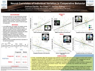 RESULTS
1. Dept. of Anthrop., 2. Dept. of Psychiatry and Behavioral Sci., 3. Ctr. for Translational Social Neurosci., 4. Ctr for Behavioral Neuroscience, 5. Yerkes National Primate Research Ctr Emory Univ.,
Atlanta, GA, USA
METHODS
BACKGRUOND
• Reciprocal altruism is a core behavioral principal
of human social life, but little is known about the
neural bases of individual variation in cooperative
behavior in this context. The iterated Prisoner’s
Dilemma Game has been used to model this type
of cooperation.
CONCLUSION
Neural Correlates of Individual Variation in Cooperative Behavior
Joshua Davila, Xu Chen1,2, James Rilling1,2,3,4,5
Laboratory for Darwinian Neuroscience, Emory University, Atlanta, GA 30322
ACKNOWLEDGEMENTS
This research was supported by the National Institute for Mental Health (MH086947) and the National Center for Research Resources
(P51RR165) currently supported by the Office of Research Infrastructure Programs OD P51OD11132. This study was supported by National
Institute of Mental Health grant number R01 MH084068-01A1) and the National Center or Advancing Translational Sciences of the National
Institutes of Health under Award Number UL1TR000454
Research reported in this poster was supported by Emory Initiative for Maximizing Student Development of the National Institutes of Health
under award R25GM099644. The content is solely the responsibility of the authors and does not necessarily represent the official views of the
National Institutes of Health.
• In this fMRI study, we imaged 153 healthy normal
men and 151 healthy normal women as they
played an iterated Prisoner’s Dilemma game with
both same-sex human and computer partners.
• Subjects were randomized to treatment with either
intranasal OT, intranasal AVP, or placebo.
• Subjects played 30 rounds with human and
computer partners as both Player 1 (first mover)
and Player 2 (second mover). Here we focus on
Player 1 data.
• Behaviors were correlated with BOLD activation to
CC and CD outcomes.
• In men, cooperation after CD outcomes was positively correlated with activation in regions involved with emotion
regulation such as DLPFC and DMPFC. CD outcomes elicit negative emotions and PFC engagement may be
needed to reappraise those emotions in the service of continued cooperation(Goldin et. al, 2008).
• In women, cooperation after CD outcomes is negatively correlated with activation in areas involved in stress and
anxiety such as the amygdala and anterior insula. Thus, stress and anxiety may interfere with continued
cooperation after a CD outcome.
• Activation in the Caudate in response to a CC outcome was positively correlated with the number of C choices in
men, but was negatively correlated with the number of C choices in women. This suggests that there is a sex
difference in how men and women’s behavior are affected by Caudate activation in response to a CC outcome.
Men
Women
p=0.001
r=0.33**
p=0.001
r=0.34**
p=0.002
r=0.27**
p=0.001
r=-0.28**
p=0.008
r=-0.22**
OT
AVP
Placebo
p=0.003
r=-0.25**
 