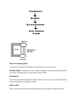 Water Treatment plant
To increase the efficiency of turbines we convert hard water into soft water.
Storage Tank: In storage tank water is stored .lift pump is used to feed the water into Hot
water tank. The temperature at storage tank is about 70-90o
F.
Economizer
The Unburn gasses flows through the pipes which have water so we recycle heat and use this
heat for increasing the temperature of water.
Safety valves
Three are three valves for the safety of turbine these valves operate at different pressure.
 