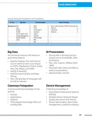 29
Allied Consultants
Big Data BI Presentation
Gateways/Integration Device Management
You technical resource will need pro-
gramming chops in:
Sample Skill-Audit Template for IoT Consultants
A strong working knowledge of inte-
grating:
A Working knowledge of
•	 Apache Hadoop: Your technical re-
source needs to have a sound grip
on HDFS, MapReduce, Flume, Oozie,
Hive, Pig, HBase, and YARN
•	 NoSQL & NewSQL
•	 Machine Learning (ML) and Data
Mining
•	 SQL: Old grandpa of languages will
be still be relevant
•	 Strong skills in BI tools and pro-
cesses such as Oracle/DB2, JIRA,
Confluence
•	 SQL, SAS, Cognos, Tableau (Desi-
rable)
•	 Microsoft SSIS, SSAS and SSRS as
well as econometrics
•	 Advanced SQL and SaS
•	 Devices
•	 Applications
•	 Systems
•	 Technologies that bridge M2M, IoT
and Big Data
•	 Micro Electro Mechanical Systems
(MEMS)
•	 Wireless Sensor Network Design
•	 Quality Assurance And Testing
•	 Sensor data analysis, data center
management, predictive analytics,
 