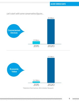 5
Allied Consultants
Let’s start with some conservative figures...
2015
2015
2020
2020
1.9 Billion
3.6 Billion
25 Billion
1.9 Trillion
Connectected
Devices
Economic
Value
*Statistics from Gartner, IDC & Harbor Research
 