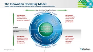 © Copyright Sopheon plc. Sopheon Confidential
1
The Innovation Operating Model
Enabling Cross-Functional Decision-Making to Define and Manage Innovation Investments
Key Decision:
Which strategies
should we fund
to achieve our
growth goals?
Key Decisions:
Which initiatives
should we fund to
achieve our strategies?
Key Decision:
Should this new
idea/ concept
become an
initiative?
Key Decision:
Should this initiative
get funds/resources
to move into
development?
Execution
Focus of Cross-Functional Innovation Teams
Strategy
Focus of Cross-Functional Business Leaders
Long-Term FocusNear-Term Focus
© Copyright Sopheon plc.
 