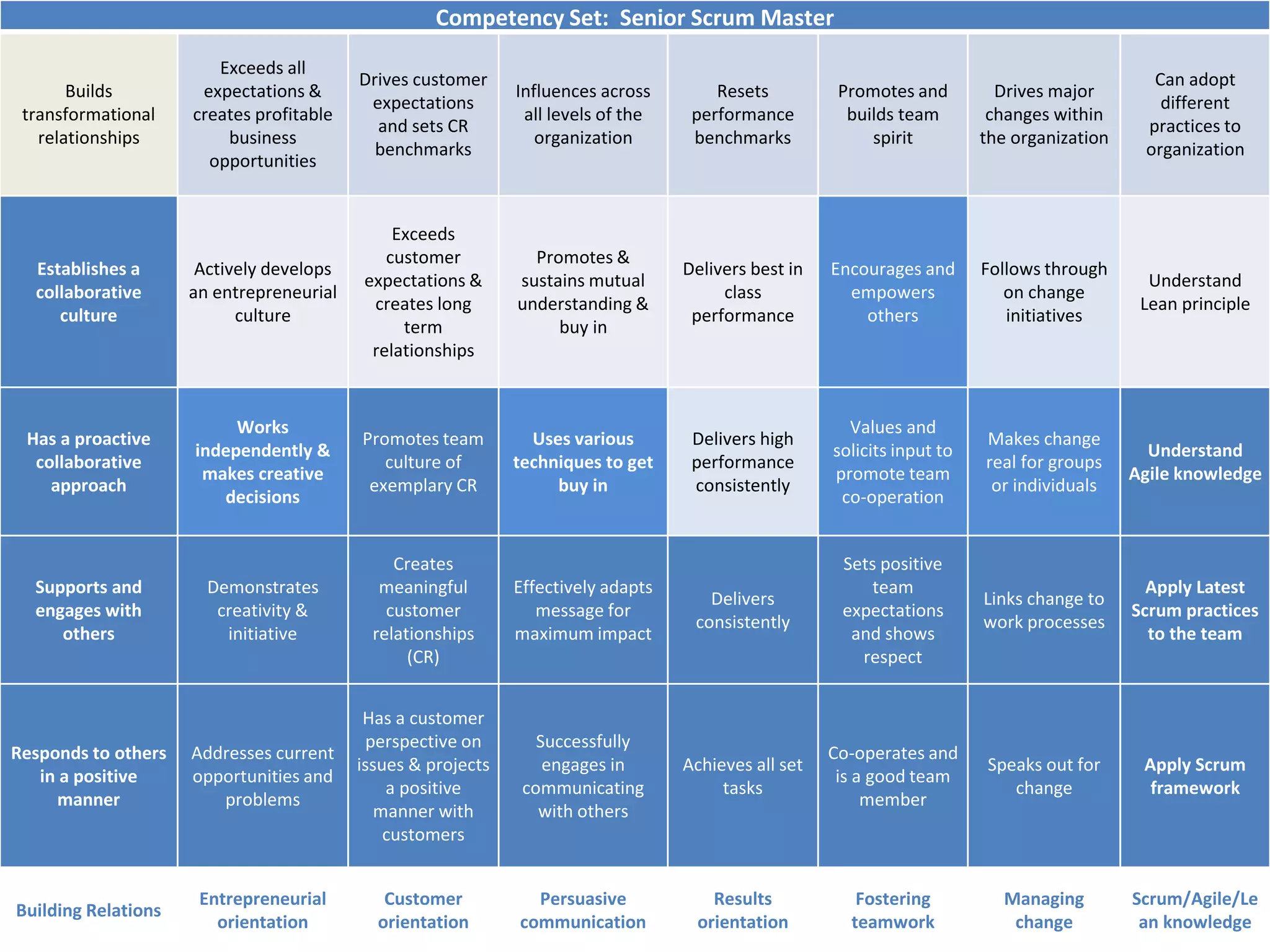 Scrum master competency | PPTX