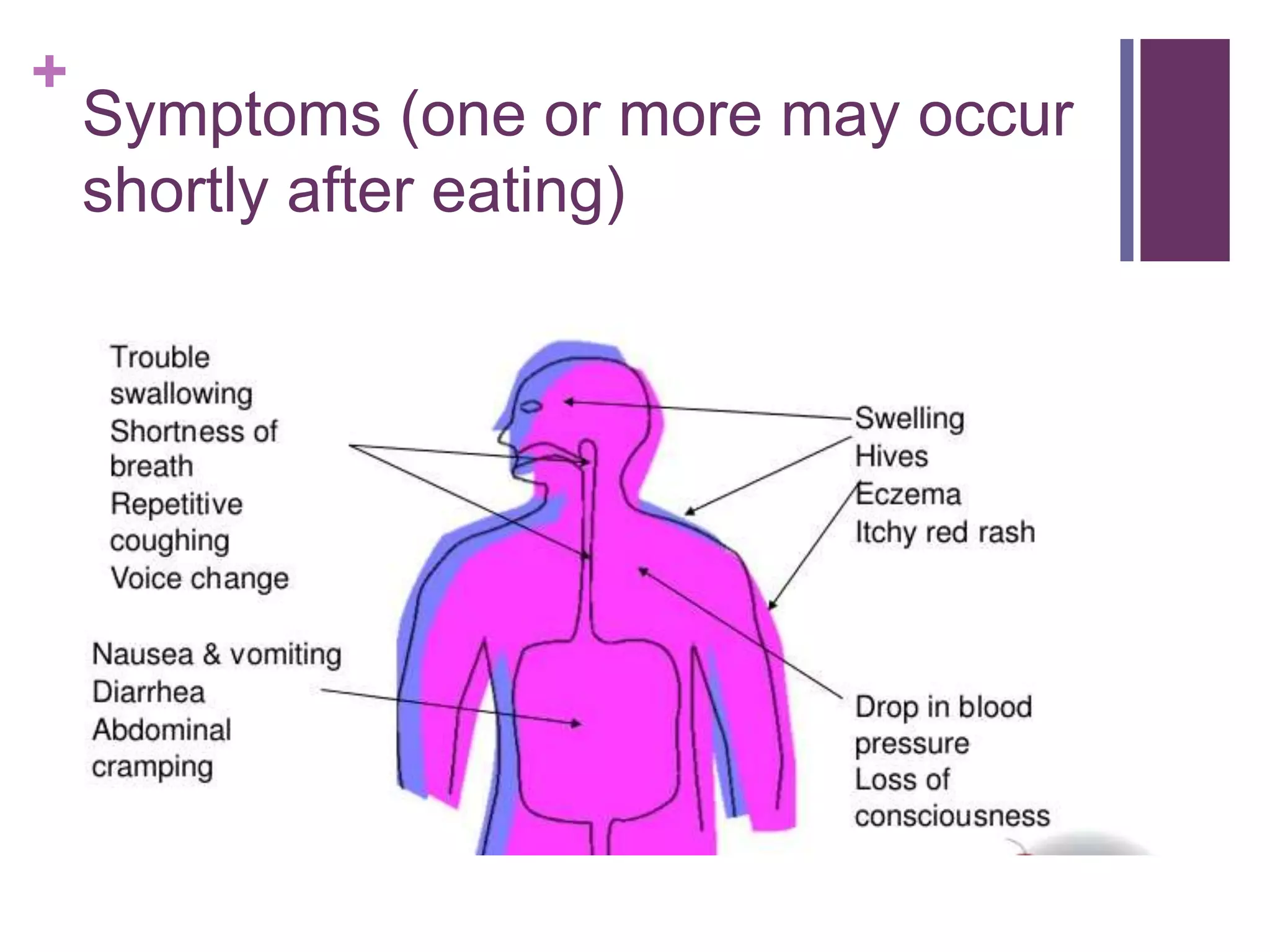 +
Symptoms (one or more may occur
shortly after eating)
 
