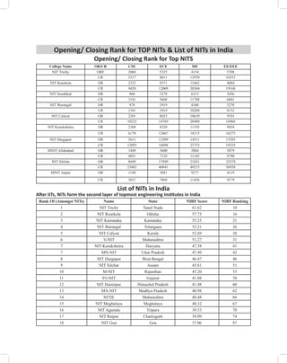 Opening/ Closing Rank for TOP NITs  List of NITs in India
Opening/ Closing Rank for Top NITS
College Name OR/CR CSE ECE ME EE/EEE
NIT Trichy ORF 2060 5325 4154 5708
CR 5317 8011 12970 10353
NIT Rourkela OR 2253 8571 11662 4084
CR 9420 12009 20304 19168
NIT Surathkal OR 960 3378 6315 3456
CR 3181 5608 11788 6801
NIT Warangal OR 978 2919 4340 5270
CR 2341 2919 10209 8152
NIT Calicut OR 2201 8023 10629 9703
CR 10222 14769 20480 18966
NIT Kurukshetra OR 2268 8320 11195 9454
CR 6170 12067 18115 16273
NIT Durgapur OR 5611 12509 14511 13595
CR 12095 16098 22753 19325
MNIT Allahabad OR 1449 3600 5884 5879
CR 4051 7128 11145 8790
NIT Silchar OR 8699 17899 21851 32579
CR 23882 40841 49215 56958
MNIT Jaipur OR 1148 3881 9277 4119
CR 3831 7868 11426 9179
List of NITs in India
After IITs, NITs form the second layer of topmost engineering Institutes in India
Rank Of (Amongst NITs) Name State NIRF Score NIRF Ranking
1 NIT Trichy Tamil Nadu 61.62 10
2 NIT Rourkela Odisha 57.75 16
3 NIT Karnataka Karnataka 55.25 21
4 NIT Warangal Telangana 53.21 26
5 NIT Calicut Kerala 52.69 28
6 V-NIT Maharashtra 51.27 31
7 NIT Kurukshetra Haryana 47.58 41
7 MN-NIT Uttar Pradesh 47.49 42
8 NIT Durgapur West Bengal 46.47 46
9 NIT Silchar Assam 45.61 51
10 M-NIT Rajasthan 45.20 53
11 SV-NIT Gujarat 41.88 58
12 NIT Hamirpur Himachal Pradesh 41.48 60
13 MA-NIT Madhya Pradesh 40.98 62
14 NITIE Maharashtra 40.48 66
15 NIT Meghalaya Meghalaya 40.32 67
16 NIT Agartala Tripura 39.53 70
17 NIT Raipur Chattisgarh 39.09 74
18 NIT Goa Goa 37.06 87
 