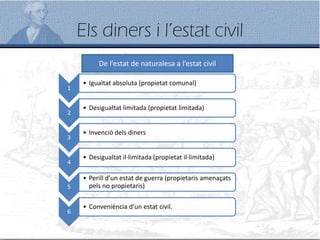 Els diners i l’estat civil
De l’estat de naturalesa a l’estat civil
1
• Igualtat absoluta (propietat comunal)
2
• Desigualtat limitada (propietat limitada)
3
• Invenció dels diners
4
• Desigualtat il·limitada (propietat il·limitada)
5
• Perill d’un estat de guerra (propietaris amenaçats
pels no propietaris)
6
• Conveniència d’un estat civil.
 
