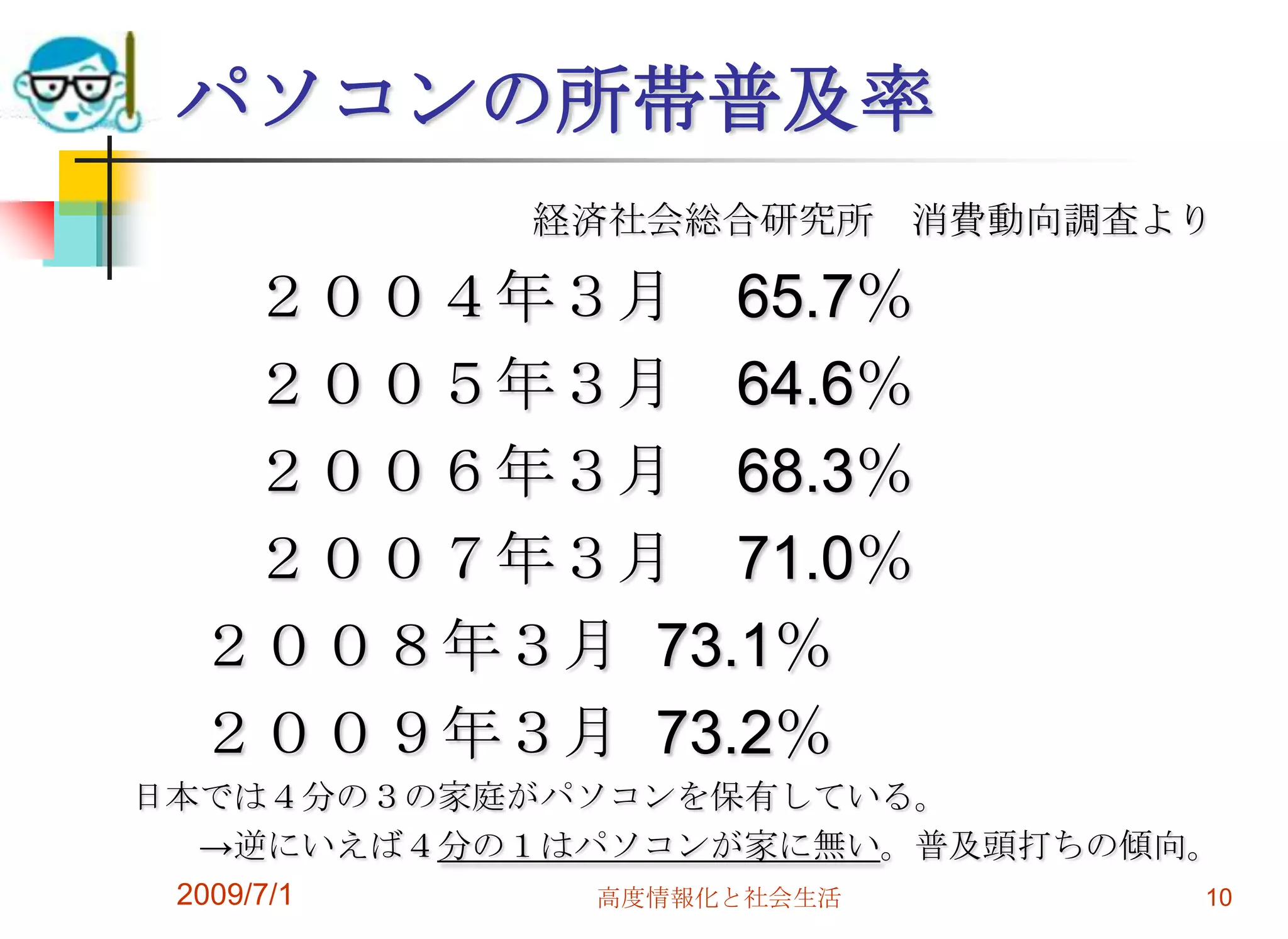 2009/7/1高度情報化と社会生活10パソコンの所帯普及率　　　　　　　経済社会総合研究所　消費動向調査より　　２００４年３月　65.7％　　２００５年３月　64.6％　　２００６年３月　68.3％　　　２００７年３月　71.0％２００８年３月  73.1％　２００９年３月  73.2％　　日本では４分の３の家庭がパソコンを保有している。　　->逆にいえば４分の１はパソコンが家に無い。普及頭打ちの傾向。