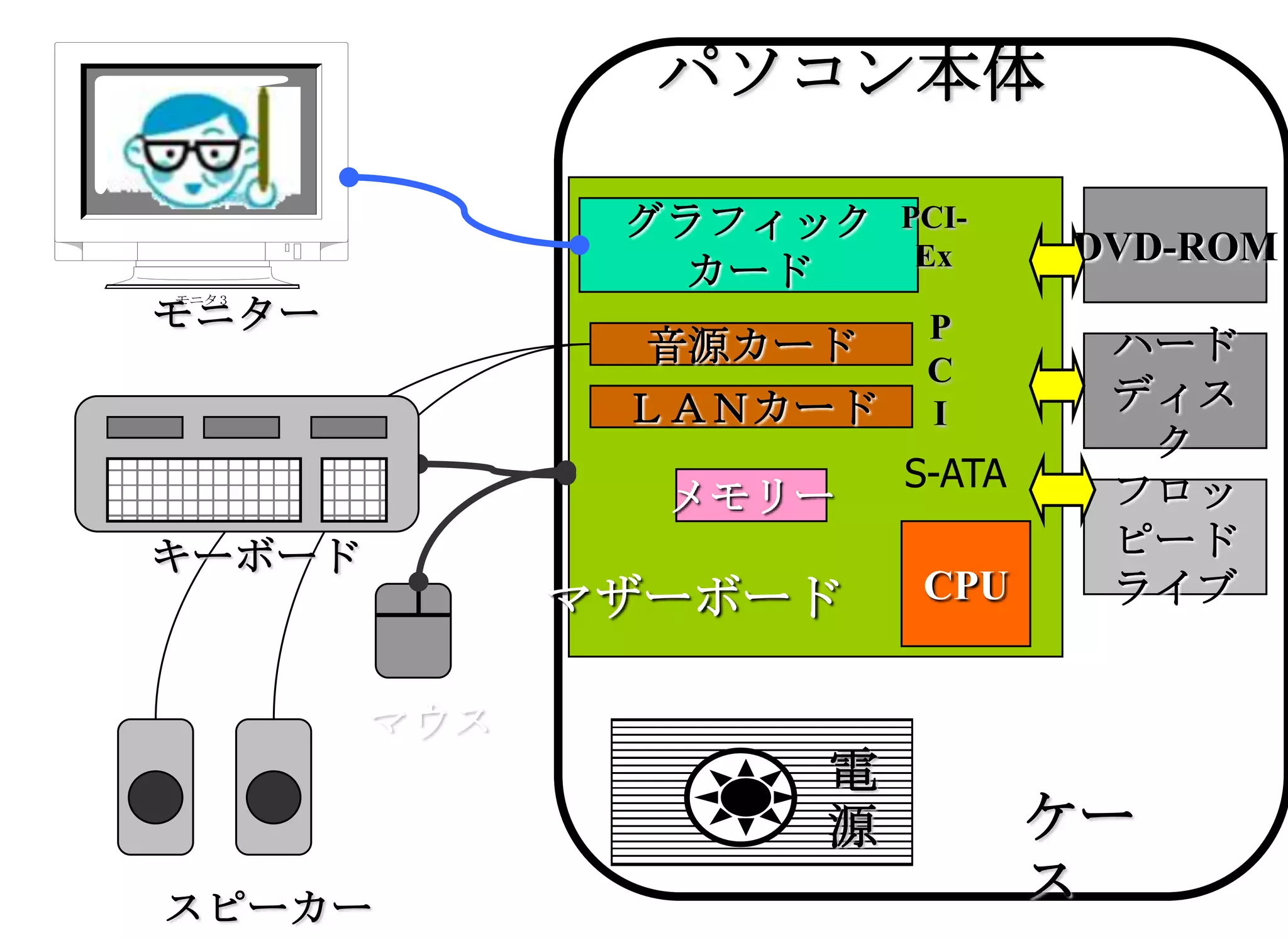 2009/7/1高度情報化と社会生活51パソコン本体マザーボード　　　　　DVD-ROMPCI-ExグラフィックカードモニターPCI音源カードハードディスクＬＡＮカードS-ATAメモリーフロッピードライブCPUキーボードマウス電源ケーススピーカー