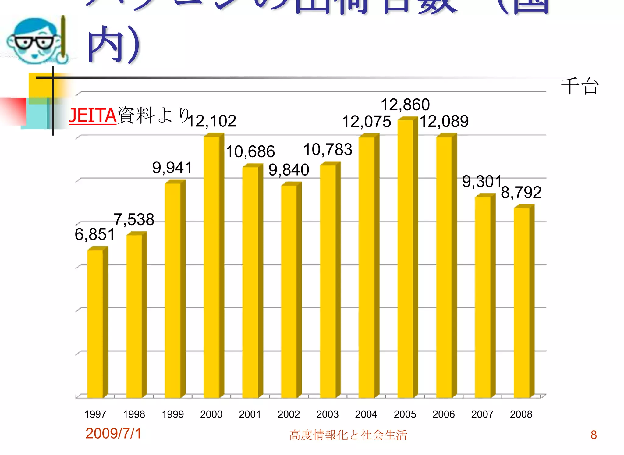 2009/7/1高度情報化と社会生活8パソコンの出荷台数 （国内）千台JEITA資料より