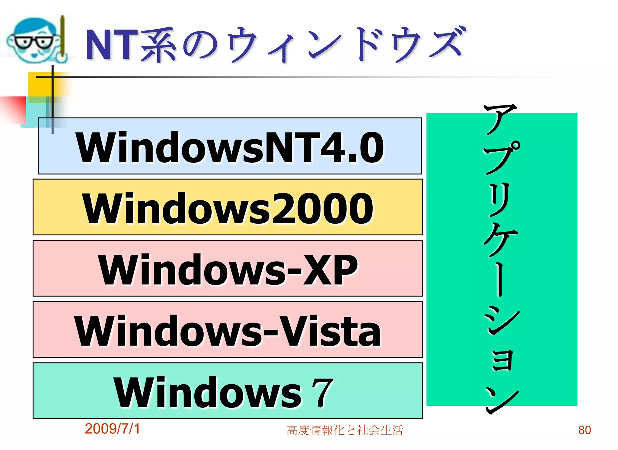 2009/7/1高度情報化と社会生活78パソコンのBIOSの設定基本的な部品の動作環境の設定をする画面　->起動時にF1ないしF2やDELキーを押すことでBIOSの設定画面になる。　メモリー、ハードディスク、周辺機器の状況の確認、システムの起動順序の設定や電源管理など。　あとクロックアップなど設定レベルでの機能変更にも使える。パソコンの自作や基本部品を取り替えたりするときにBIOSの設定が必要となります。最近の機器はOSのドライバ側での設定が多い。
