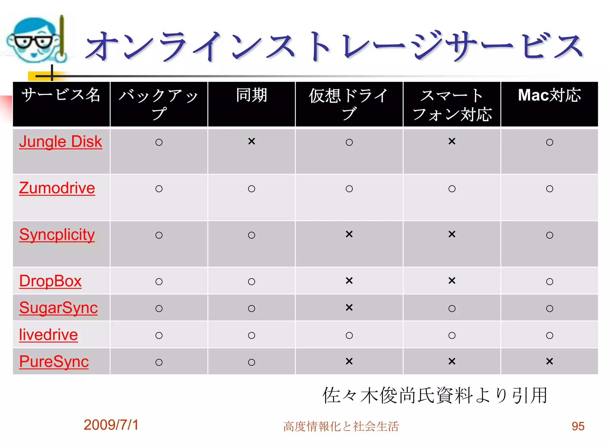 便利なネットツールの紹介大半はブロードバンド専用です。パソコンを使う際に常に高速なインターネットで接続されている環境で使う道具。ただしたまに接続する場合でもかなり使える。最近はソフトを買う必要がない？山のようにあるけれどGoogleサービスを　中心に。2009/7/1高度情報化と社会生活93