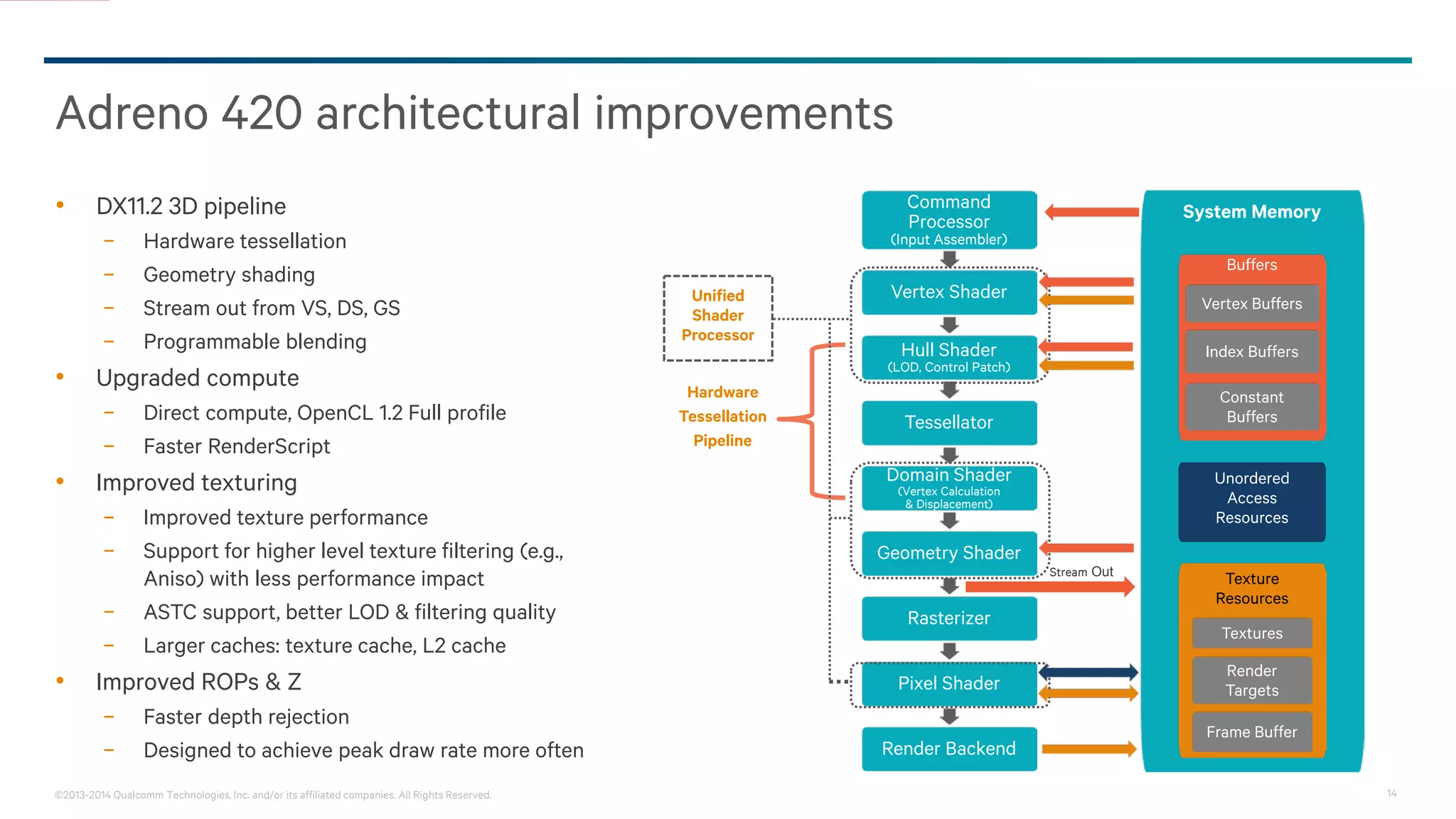 14©2013-2014 Qualcomm Technologies, Inc. and/or its affiliated companies. All Rights Reserved.
Adreno 420 architectural improvements
• DX11.2 3D pipeline
− Hardware tessellation
− Geometry shading
− Stream out from VS, DS, GS
− Programmable blending
• Upgraded compute
− Direct compute, OpenCL 1.2 Full profile
− Faster RenderScript
• Improved texturing
− Improved texture performance
− Support for higher level texture filtering (e.g.,
Aniso) with less performance impact
− ASTC support, better LOD & filtering quality
− Larger caches: texture cache, L2 cache
• Improved ROPs & Z
− Faster depth rejection
− Designed to achieve peak draw rate more often
System MemoryCommand
Processor
(Input Assembler)
Vertex Shader
Hull Shader
(LOD, Control Patch)
Tessellator
Domain Shader
(Vertex Calculation
& Displacement)
Geometry Shader
Rasterizer
Pixel Shader
Render Backend
Index Buffers
Hardware
Tessellation
Pipeline
Vertex Buffers
Constant
Buffers
Unordered
Access
Resources
Texture
Resources
Render
Targets
Textures
Buffers
Unified
Shader
Processor
Frame Buffer
Stream Out
 