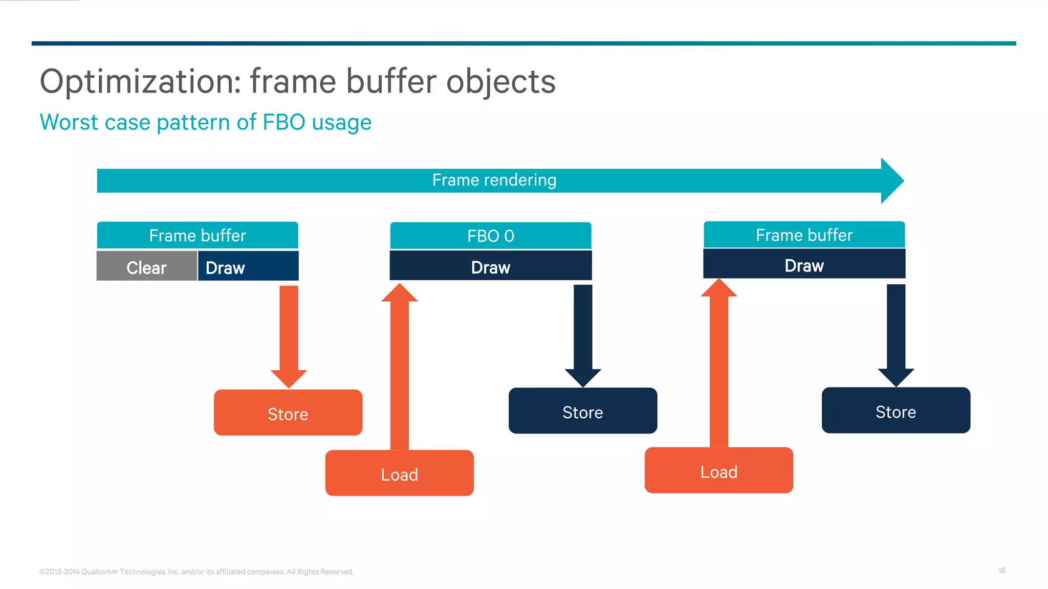 18©2013-2014 Qualcomm Technologies, Inc. and/or its affiliated companies. All Rights Reserved.
Optimization: frame buffer objects
Worst case pattern of FBO usage
Frame buffer
Clear Draw
FBO 0
Draw
Frame buffer
Draw
Store Store
Load Load
Store
Frame rendering
 