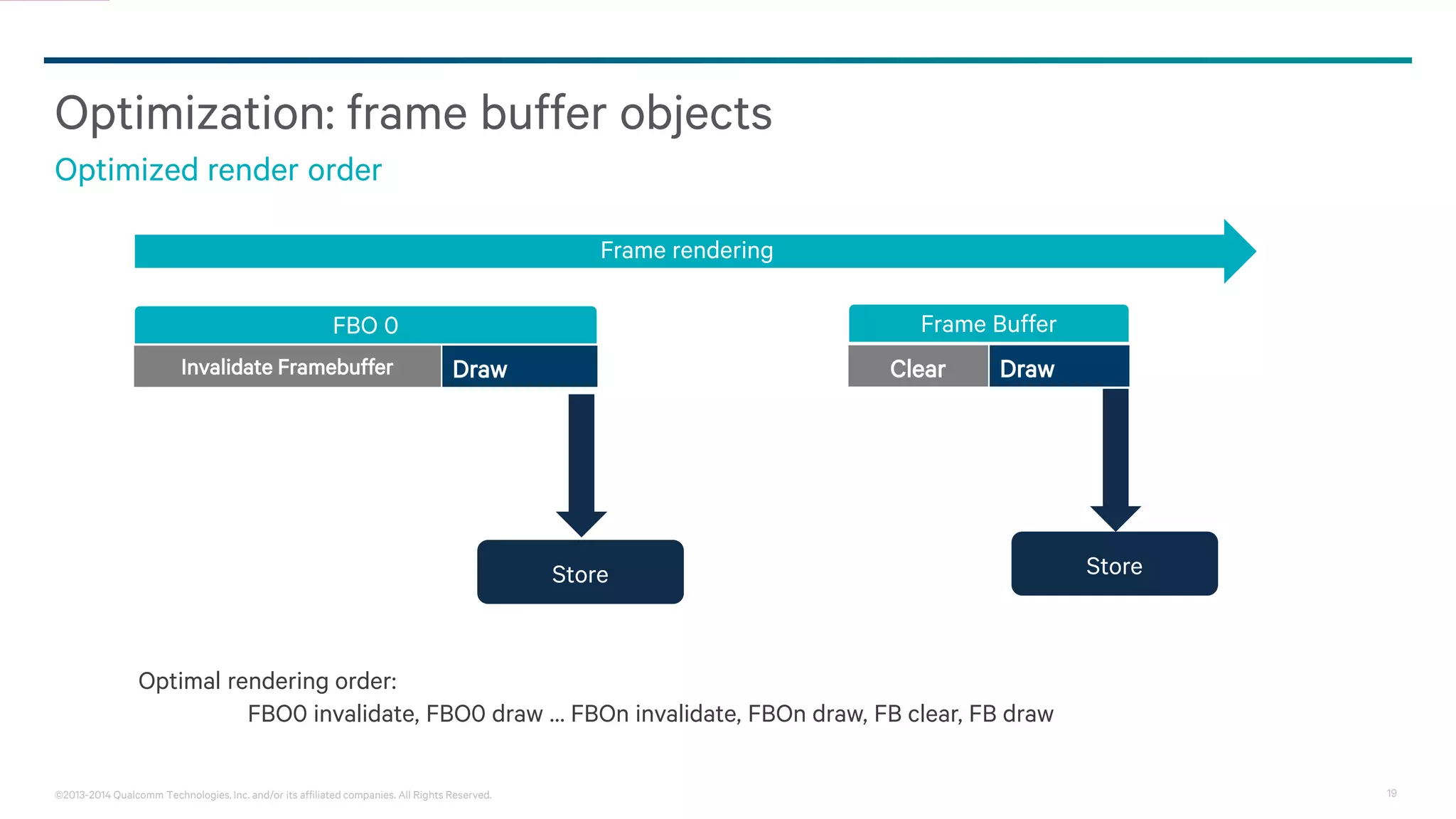19©2013-2014 Qualcomm Technologies, Inc. and/or its affiliated companies. All Rights Reserved.
Optimization: frame buffer objects
Optimized render order
Frame Buffer
Clear Draw
FBO 0
Store
Invalidate Framebuffer Draw
Store
Optimal rendering order:
FBO0 invalidate, FBO0 draw … FBOn invalidate, FBOn draw, FB clear, FB draw
Frame rendering
 