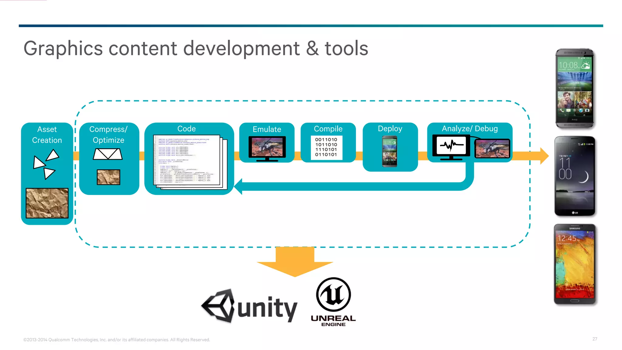 27©2013-2014 Qualcomm Technologies, Inc. and/or its affiliated companies. All Rights Reserved.
Graphics content development & tools
Asset
Creation
Compress/
Optimize
Code Emulate Compile Deploy Analyze/ Debug
 