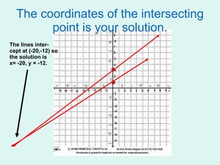 The coordinates of the intersecting point is your solution. The lines inter- cept at (-20,-12) so the solution is x= -20, y = -12. 