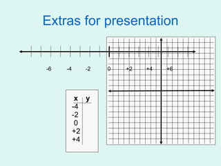 Extras for presentation x   y -4 -2 0 +2 +4 -6  -4  -2  0  +2  +4  +6  