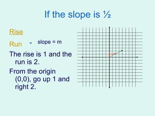 If the slope is ½ Rise Run   =   slope = m The rise is 1 and the run is 2. From the origin (0,0), go up 1 and right 2. 