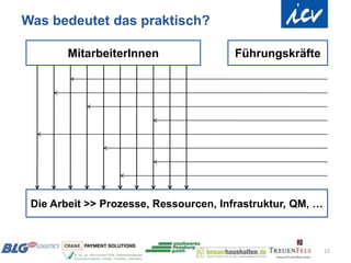 Was bedeutet das praktisch?

        MitarbeiterInnen                Führungskräfte




 Die Arbeit >> Prozesse, Ressourcen, Infrastruktur, QM, …



                                                            12
 